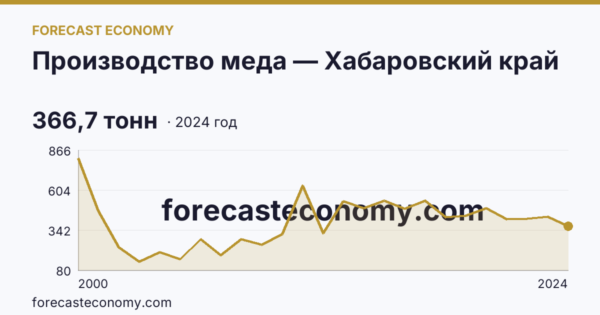 Производство меда — Хабаровский край: график динамики 2000–2024, последнее значение 366,7 тонн
