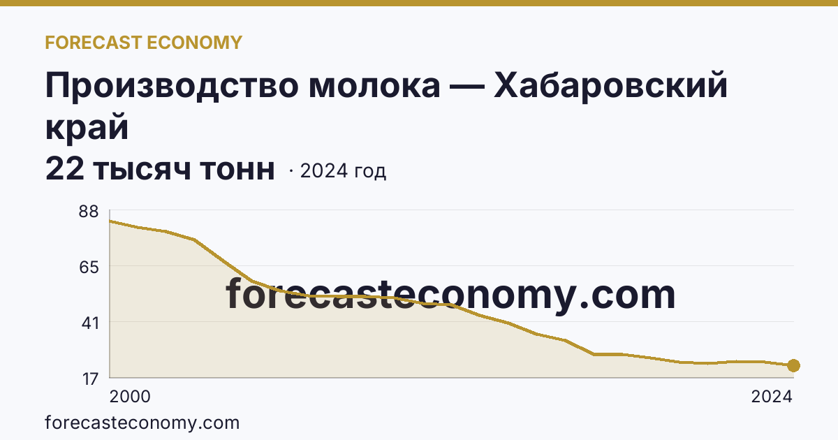 Производство молока — Хабаровский край: график динамики 2000–2024, последнее значение 22 тысяч тонн