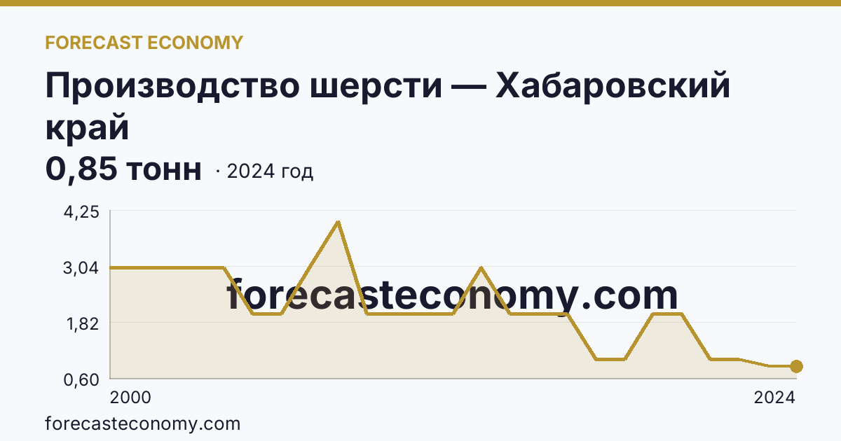 Производство шерсти — Хабаровский край: график динамики 2000–2024, последнее значение 0,85 тонн