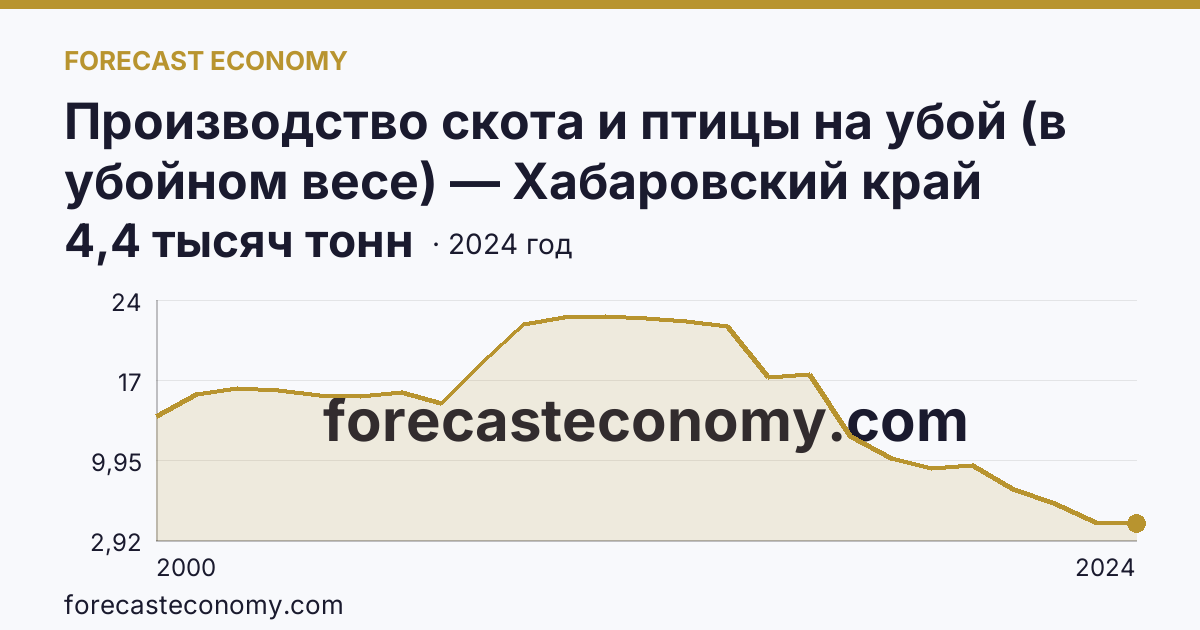 Производство скота и птицы на убой (в убойном весе) — Хабаровский край: график динамики 2000–2024, последнее значение 4,4 тысяч тонн