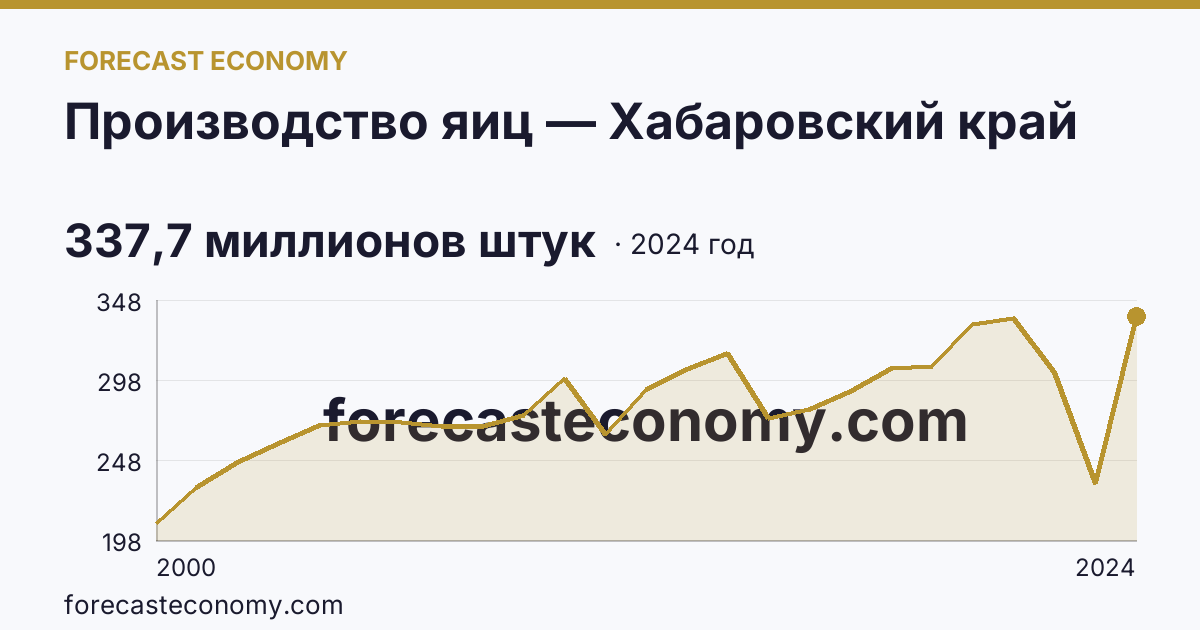 Производство яиц — Хабаровский край: график динамики 2000–2024, последнее значение 337,7 миллионов штук