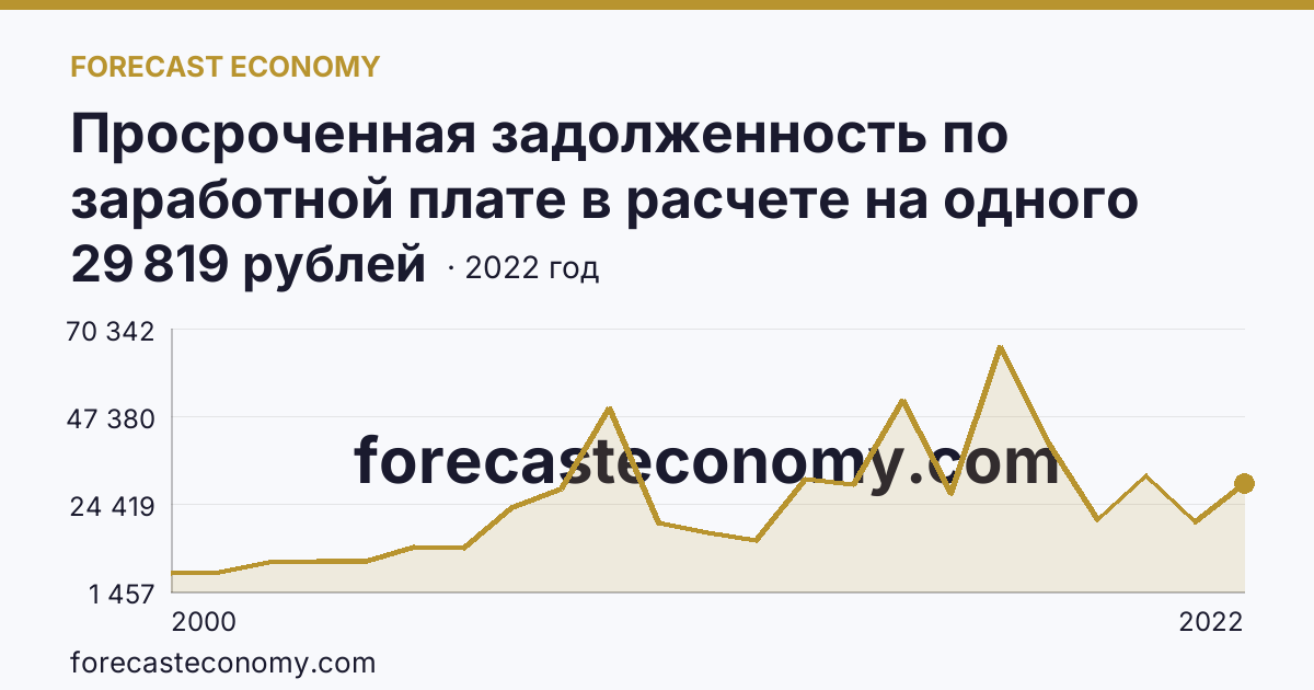 Просроченная задолженность по заработной плате в расчете на одного работника, перед которым имеется просроченная задолженность — Хабаровский край: график динамики 2000–2022, последнее значение 29 819 рублей