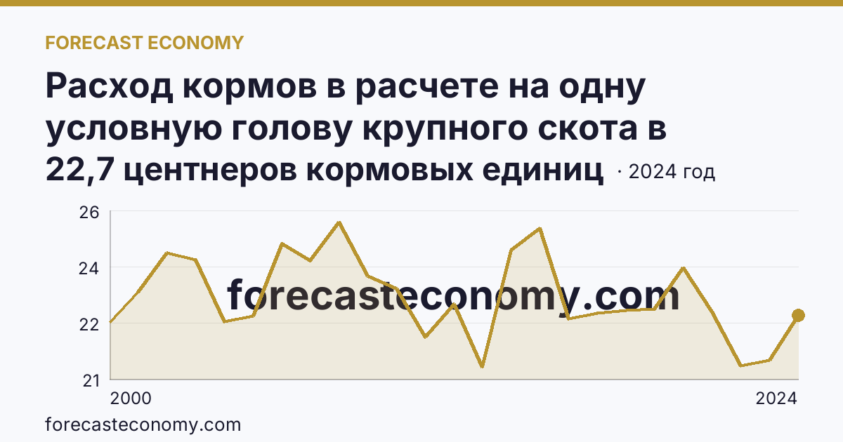Расход кормов в расчете на одну условную голову крупного скота в сельскохозяйственных организациях — Хабаровский край: график динамики 2000–2024, последнее значение 22,7 центнеров кормовых единиц