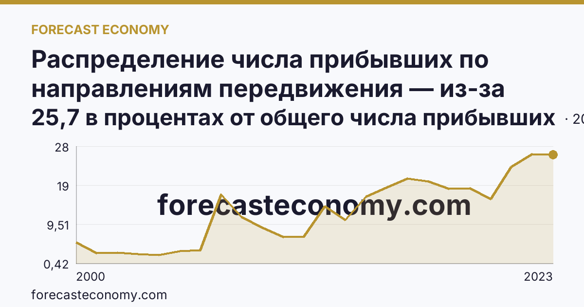 Распределение числа прибывших по направлениям передвижения — из-за пределов России — Хабаровский край: график динамики 2000–2023, последнее значение 25,7 в процентах от общего числа прибывших