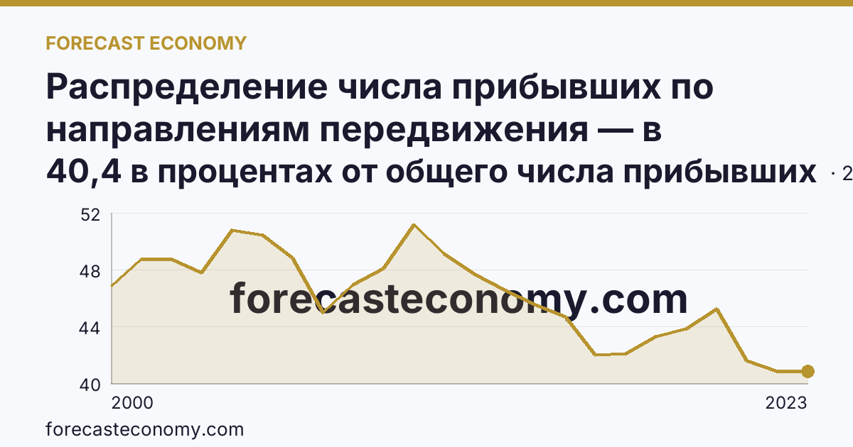 Распределение числа прибывших по направлениям передвижения — в пределах региона — Хабаровский край: график динамики 2000–2023, последнее значение 40,4 в процентах от общего числа прибывших