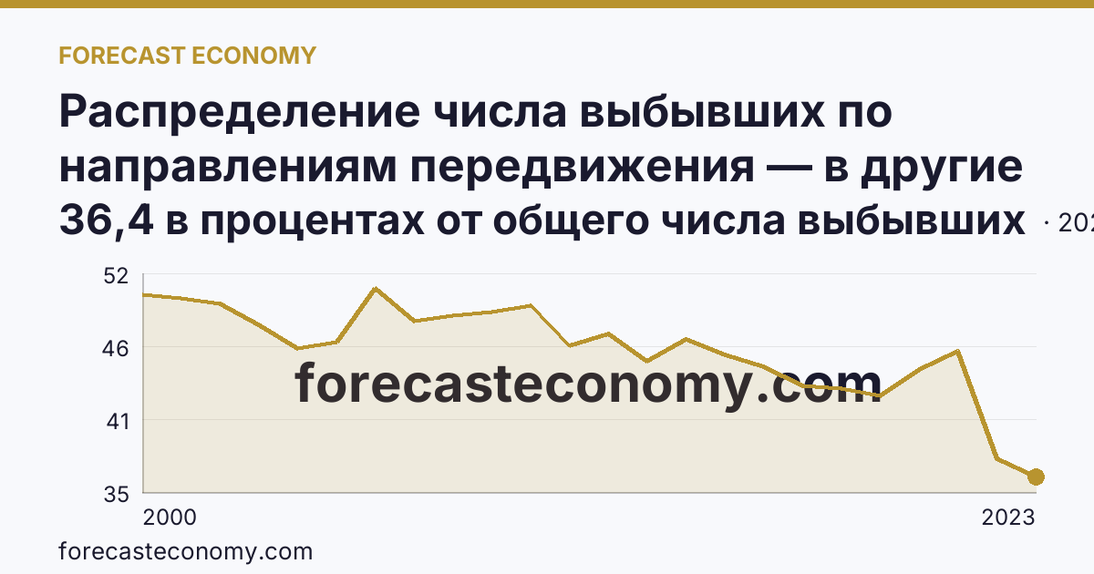 Распределение числа выбывших по направлениям передвижения — в другие регионы России — Хабаровский край: график динамики 2000–2023, последнее значение 36,4 в процентах от общего числа выбывших