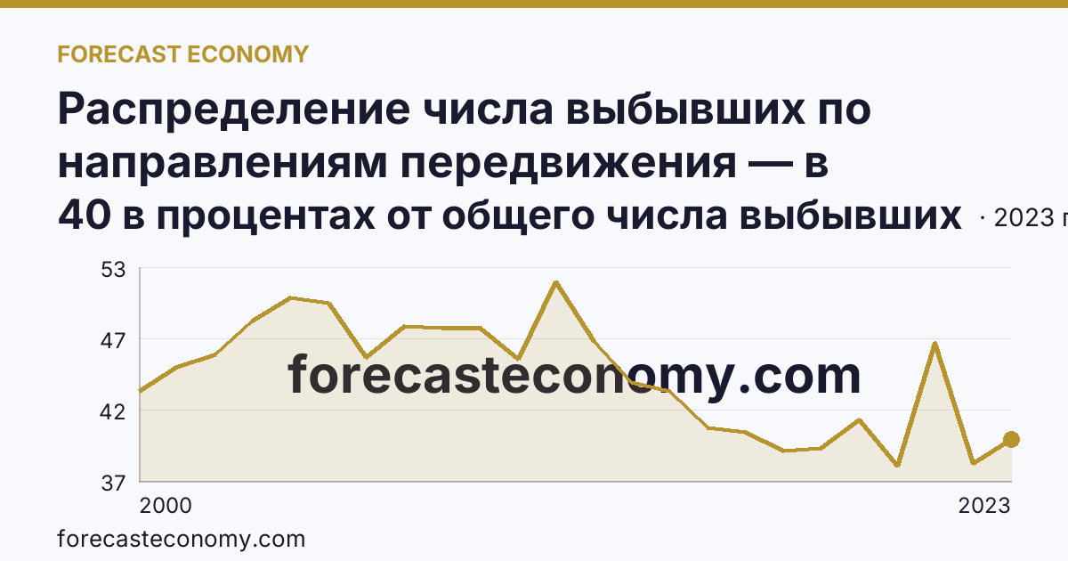 Распределение числа выбывших по направлениям передвижения — в пределах региона — Хабаровский край: график динамики 2000–2023, последнее значение 40 в процентах от общего числа выбывших