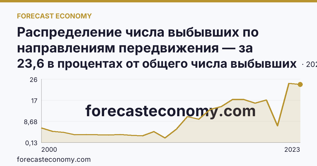 Распределение числа выбывших по направлениям передвижения — за пределы России — Хабаровский край: график динамики 2000–2023, последнее значение 23,6 в процентах от общего числа выбывших
