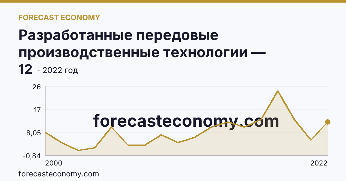 Разработанные передовые производственные технологии — Хабаровский край: график динамики 2000–2022, последнее значение 12