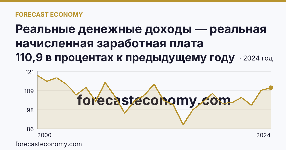 Реальные денежные доходы — реальная начисленная заработная плата работников организаций — Хабаровский край: график динамики 2000–2024, последнее значение 110,9 в процентах к предыдущему году