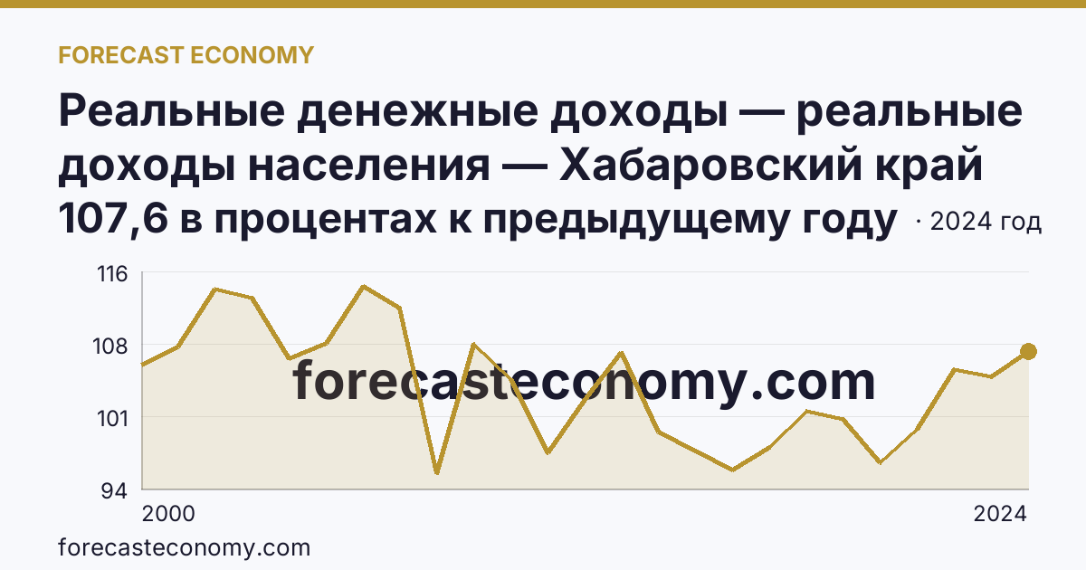 Реальные денежные доходы — реальные доходы населения — Хабаровский край: график динамики 2000–2024, последнее значение 107,6 в процентах к предыдущему году