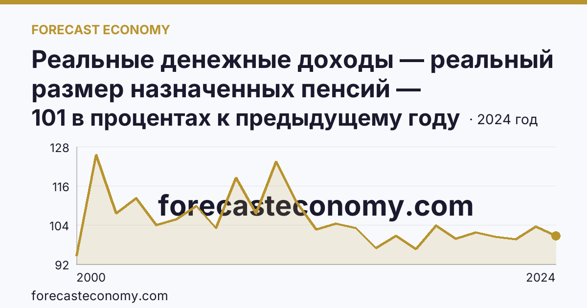 Реальные денежные доходы — реальный размер назначенных пенсий — Хабаровский край: график динамики 2000–2024, последнее значение 101 в процентах к предыдущему году