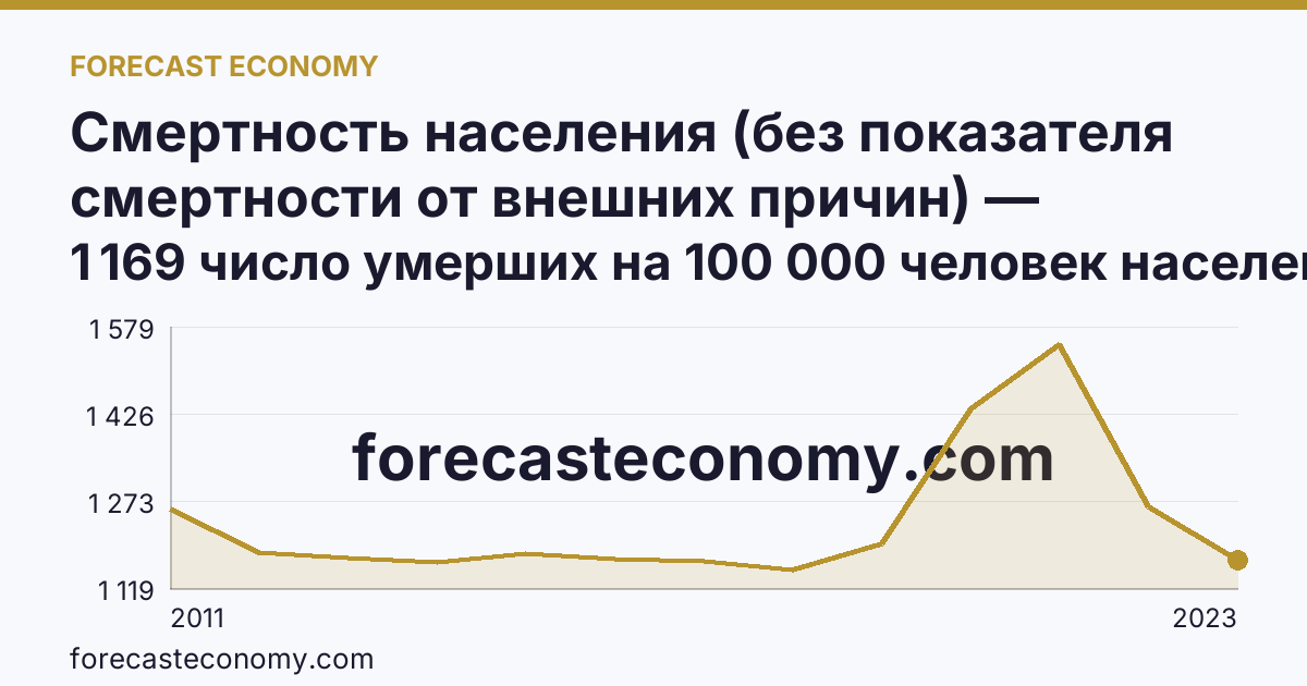 Смертность населения (без показателя смертности от внешних причин) — Хабаровский край: график динамики 2011–2023, последнее значение 1 169 число умерших на 100 000 человек населения