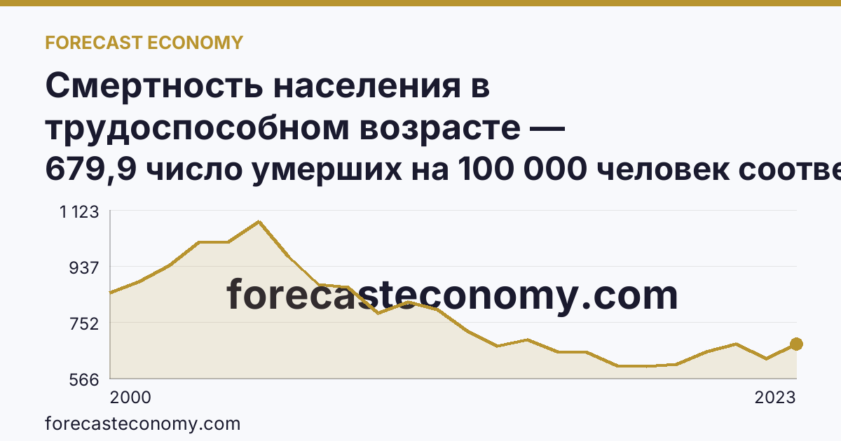 Смертность населения в трудоспособном возрасте — Хабаровский край: график динамики 2000–2023, последнее значение 679,9 число умерших на 100 000 человек соответствующего возраста
