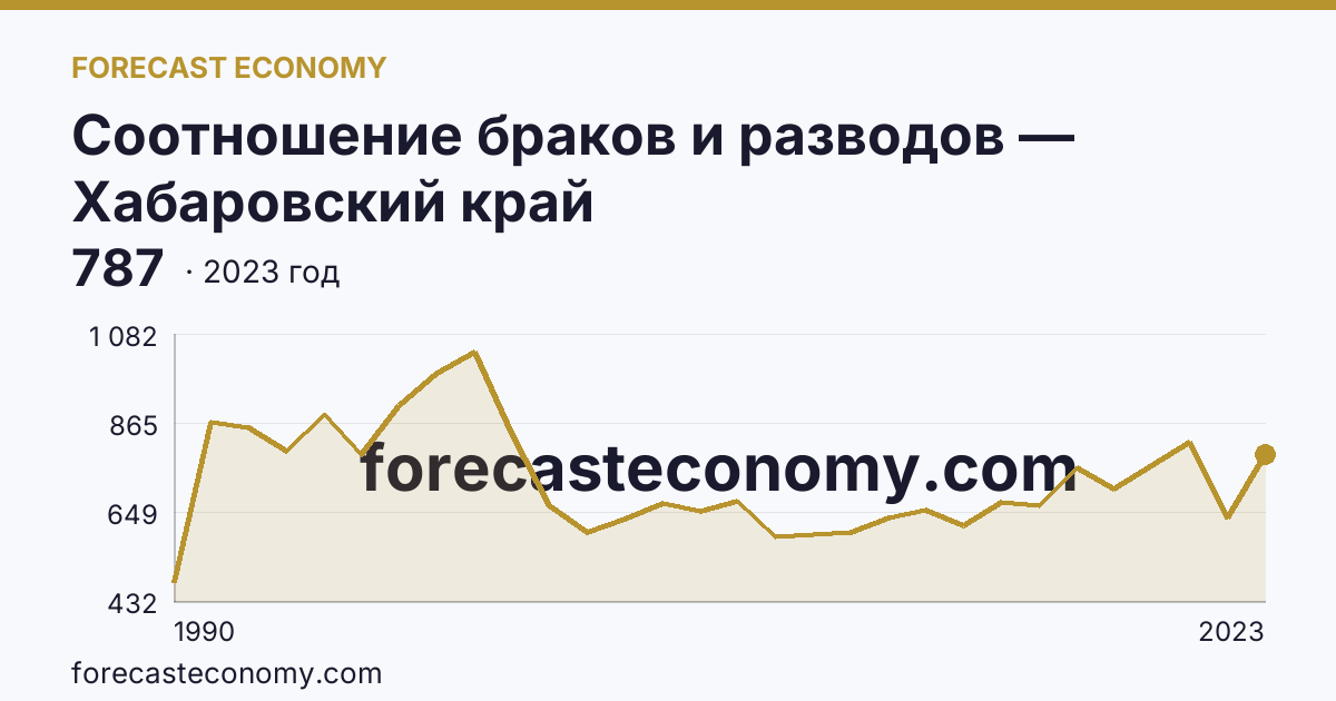 Соотношение браков и разводов — Хабаровский край: график динамики 1990–2023, последнее значение 787