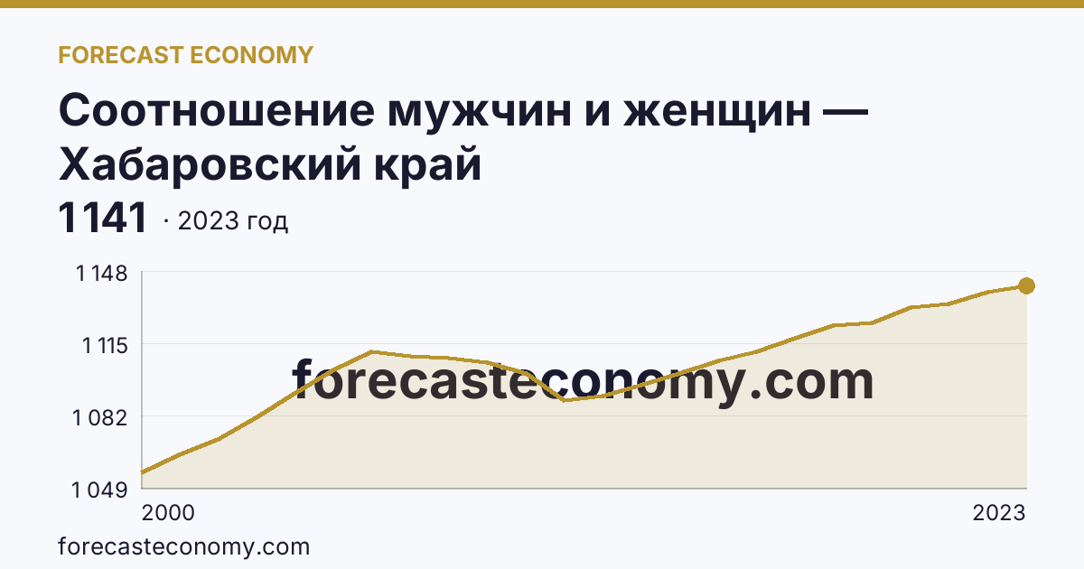 Соотношение мужчин и женщин — Хабаровский край: график динамики 2000–2023, последнее значение 1 141