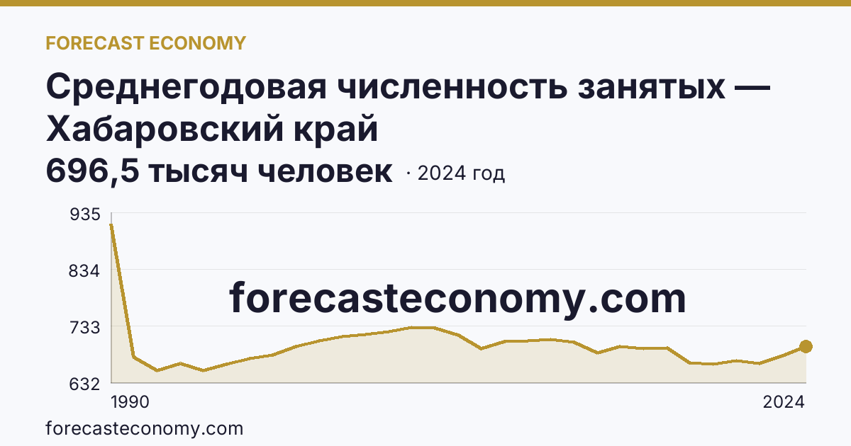 Среднегодовая численность занятых — Хабаровский край: график динамики 1990–2024, последнее значение 696,5 тысяч человек