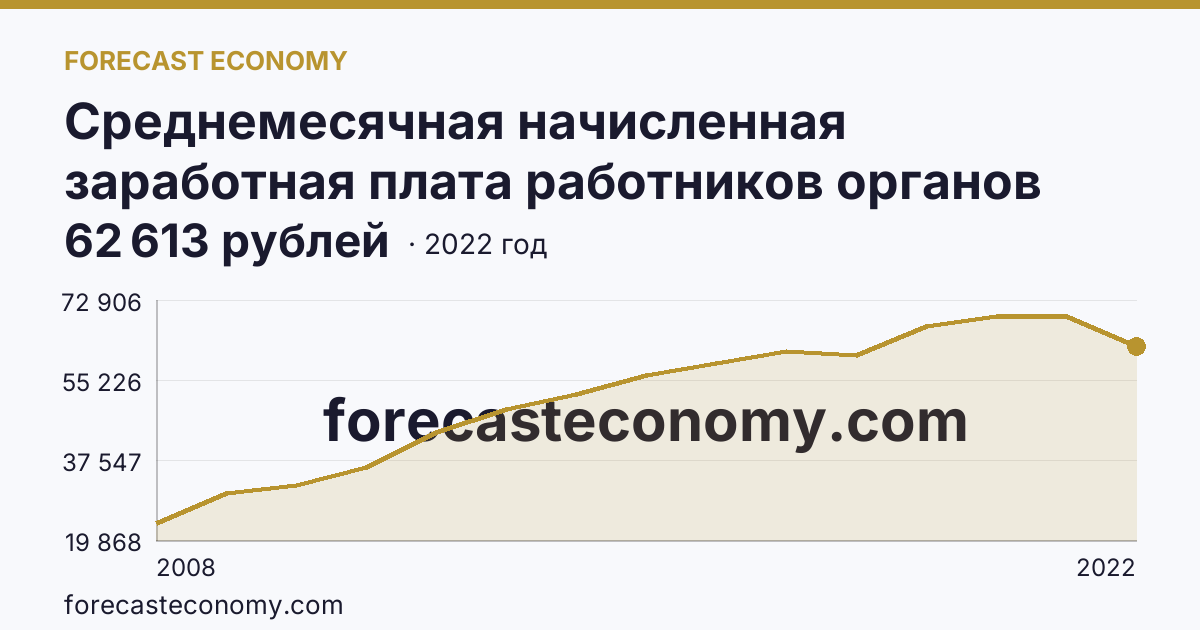 Среднемесячная начисленная заработная плата работников органов местного самоуправления — В представительных органах муниципальных образований — Хабаровский край: график динамики 2008–2022, последнее значение 62 613 рублей