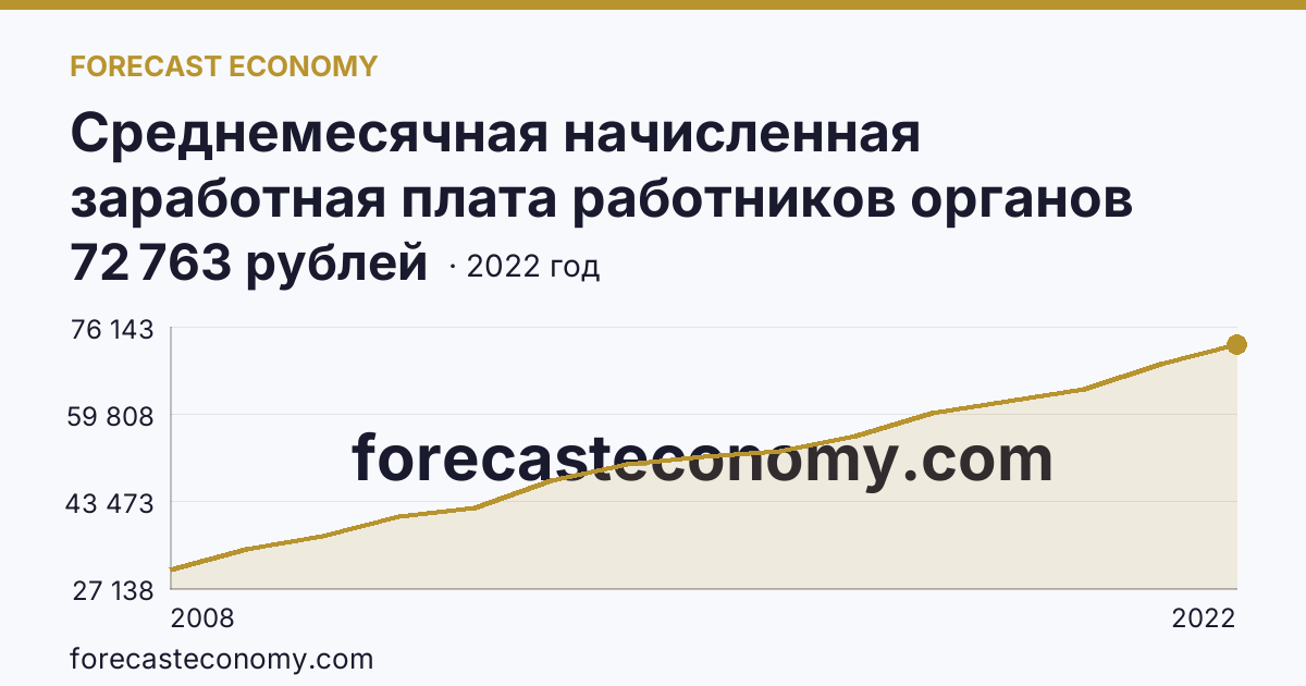 Среднемесячная начисленная заработная плата работников органов местного самоуправления — В местных администрациях (исполнительно-распорядительных органах муниципальных образований) — Хабаровский край: график динамики 2008–2022, последнее значение 72 763 рублей