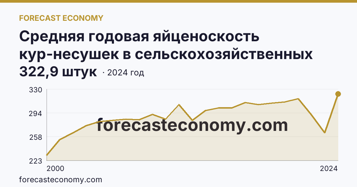 Средняя годовая яйценоскость кур-несушек в сельскохозяйственных организациях — Хабаровский край: график динамики 2000–2024, последнее значение 322,9 штук