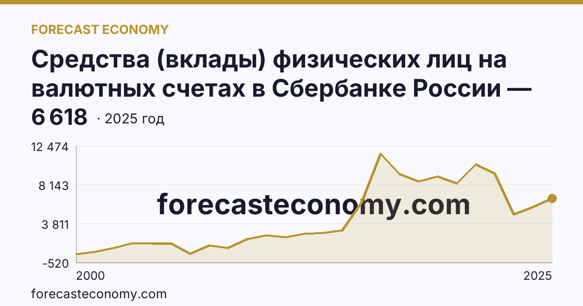 Средства (вклады) физических лиц на валютных счетах в Сбербанке России — Хабаровский край: график динамики 2000–2025, последнее значение 6 618