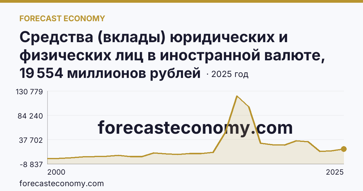 Средства (вклады) юридических и физических лиц в иностранной валюте, привлеченные кредитными организациями — всего — Хабаровский край: график динамики 2000–2025, последнее значение 19 554 миллионов рублей