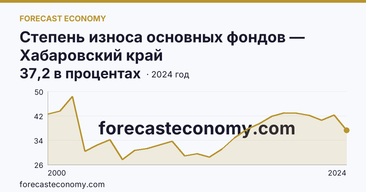 Степень износа основных фондов — Хабаровский край: график динамики 2000–2024, последнее значение 37,2 в процентах