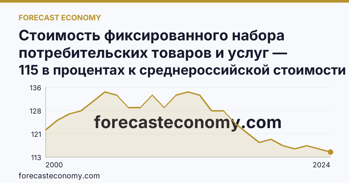 Стоимость фиксированного набора потребительских товаров и услуг — стоимость фиксированного набора (в процентах) — Хабаровский край: график динамики 2000–2024, последнее значение 115 в процентах к среднероссийской стоимости