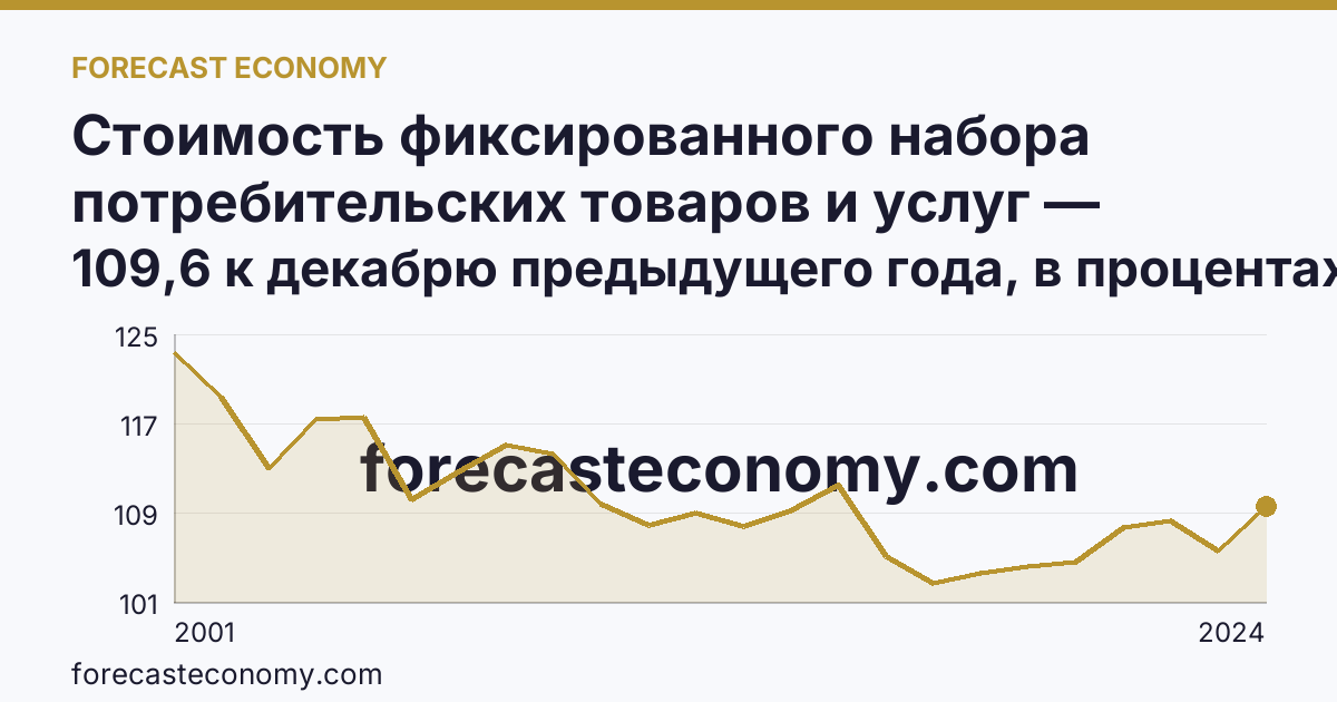 Стоимость фиксированного набора потребительских товаров и услуг — изменение стоимости фиксированного набора — Хабаровский край: график динамики 2001–2024, последнее значение 109,6 к декабрю предыдущего года, в процентах