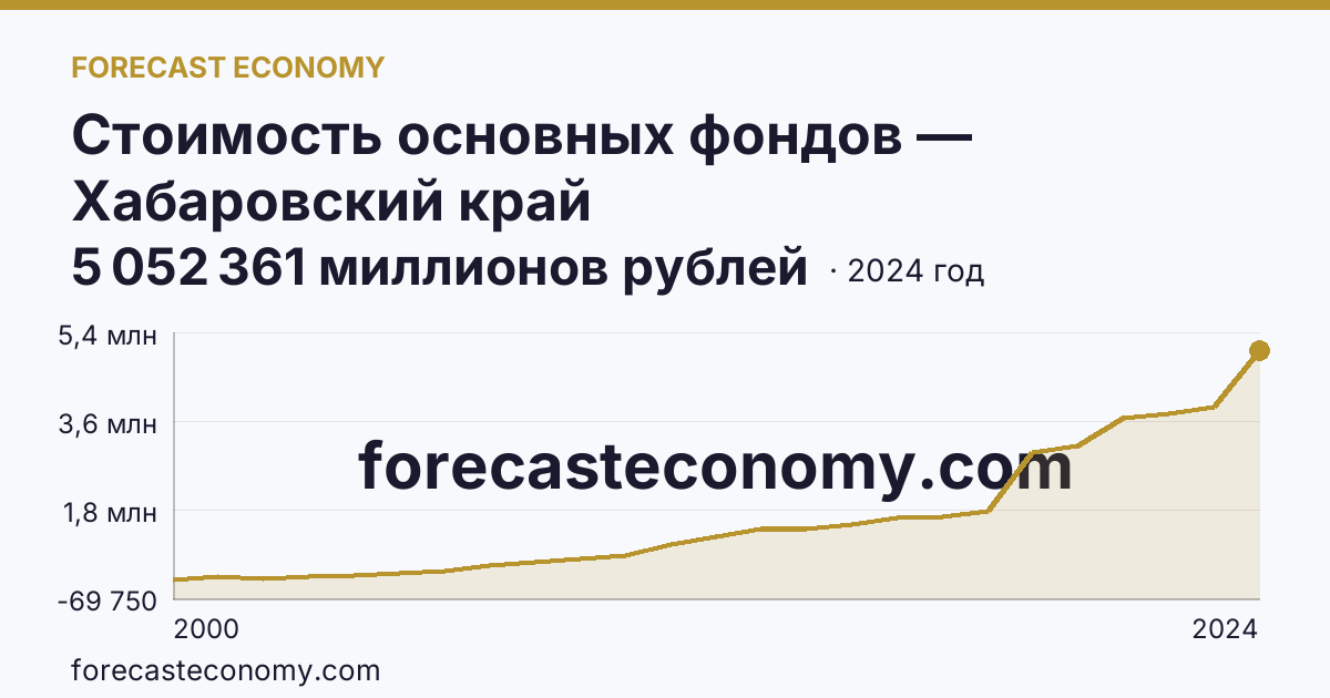 Стоимость основных фондов — Хабаровский край: график динамики 2000–2024, последнее значение 5 052 361 миллионов рублей