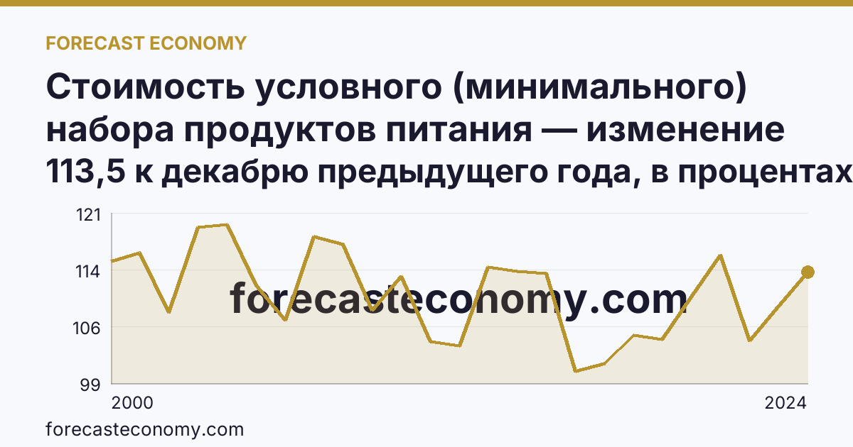 Стоимость условного (минимального) набора продуктов питания — изменение стоимости минимального набора — Хабаровский край: график динамики 2000–2024, последнее значение 113,5 к декабрю предыдущего года, в процентах