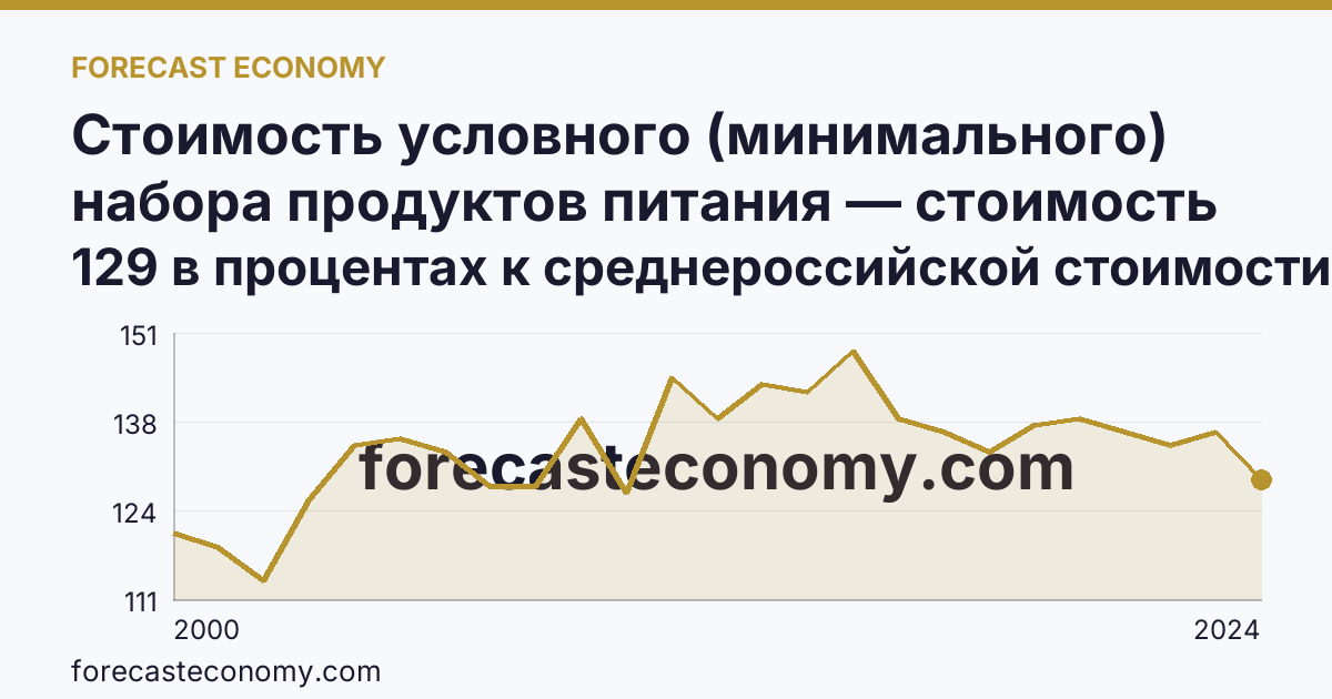 Стоимость условного (минимального) набора продуктов питания — стоимость минимального набора (в процентах) — Хабаровский край: график динамики 2000–2024, последнее значение 129 в процентах к среднероссийской стоимости