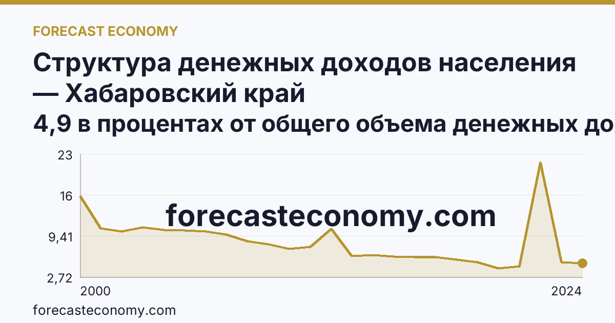 Структура денежных доходов населения — Хабаровский край: график динамики 2000–2024, последнее значение 4,9 в процентах от общего объема денежных доходов