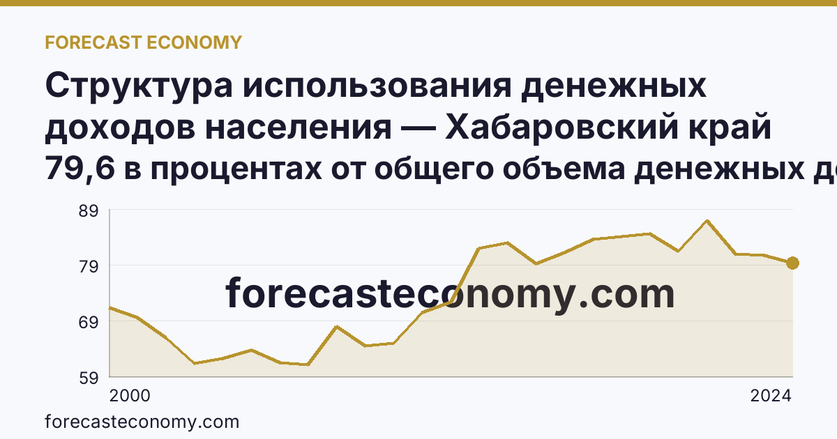 Структура использования денежных доходов населения — Хабаровский край: график динамики 2000–2024, последнее значение 79,6 в процентах от общего объема денежных доходов