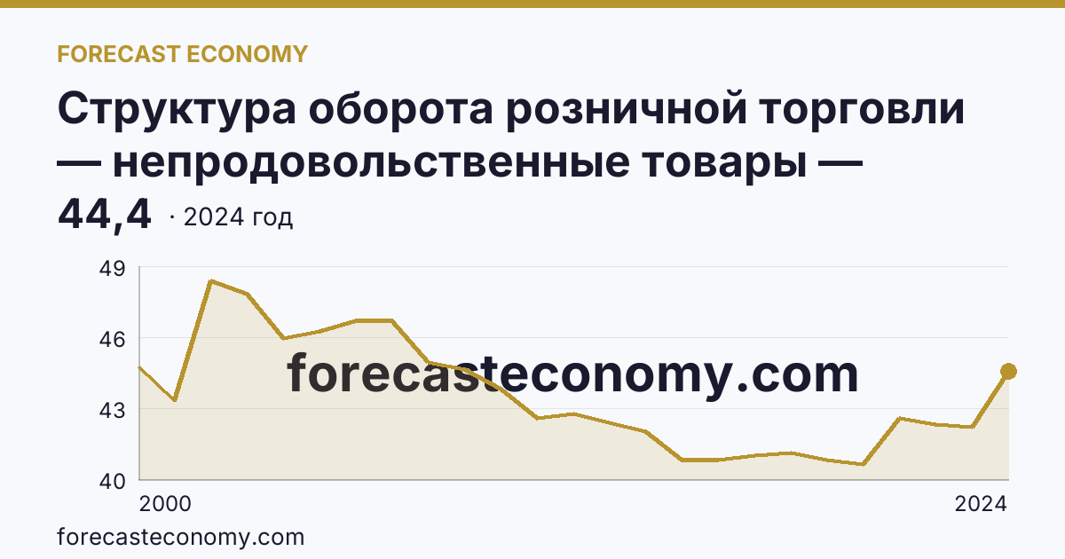 Структура оборота розничной торговли — непродовольственные товары — Хабаровский край: график динамики 2000–2024, последнее значение 44,4