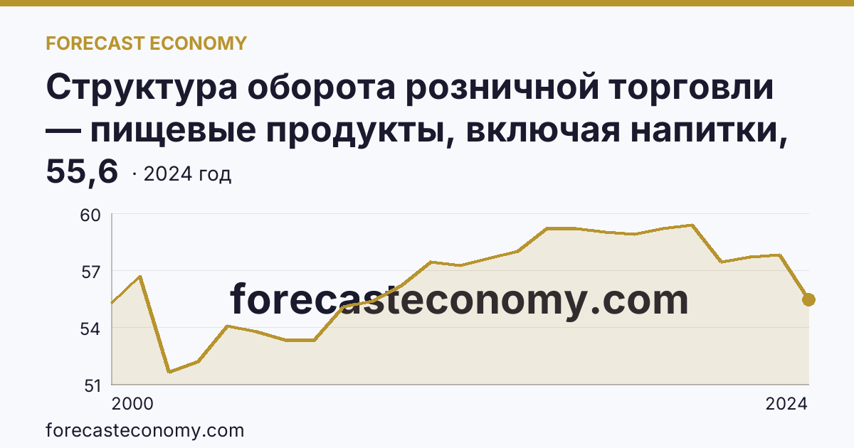 Структура оборота розничной торговли — пищевые продукты, включая напитки, и табачные изделия — Хабаровский край: график динамики 2000–2024, последнее значение 55,6