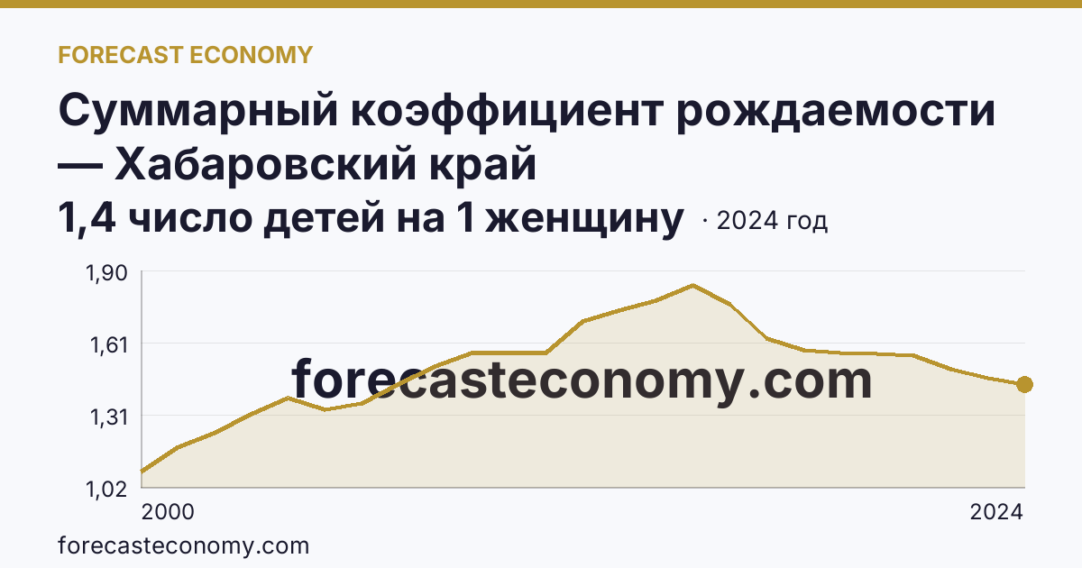 Суммарный коэффициент рождаемости — Хабаровский край: график динамики 2000–2024, последнее значение 1,4 число детей на 1 женщину