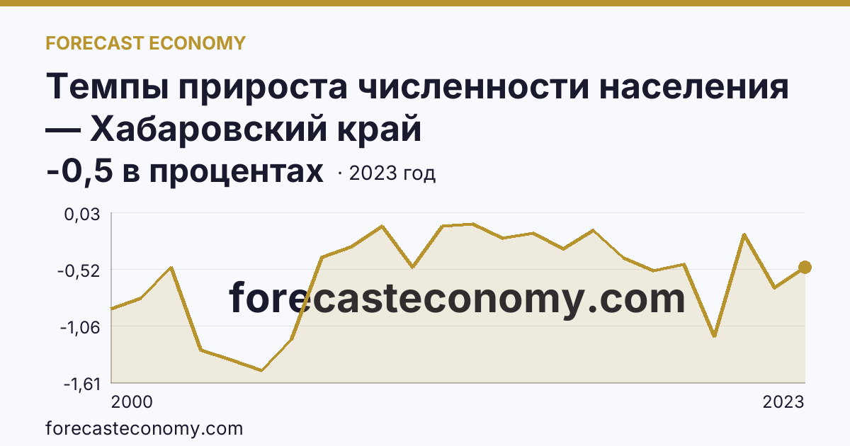 Темпы прироста численности населения — Хабаровский край: график динамики 2000–2023, последнее значение -0,5 в процентах