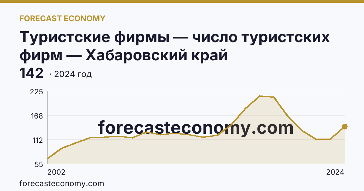Туристские фирмы — число туристских фирм — Хабаровский край: график динамики 2002–2024, последнее значение 142