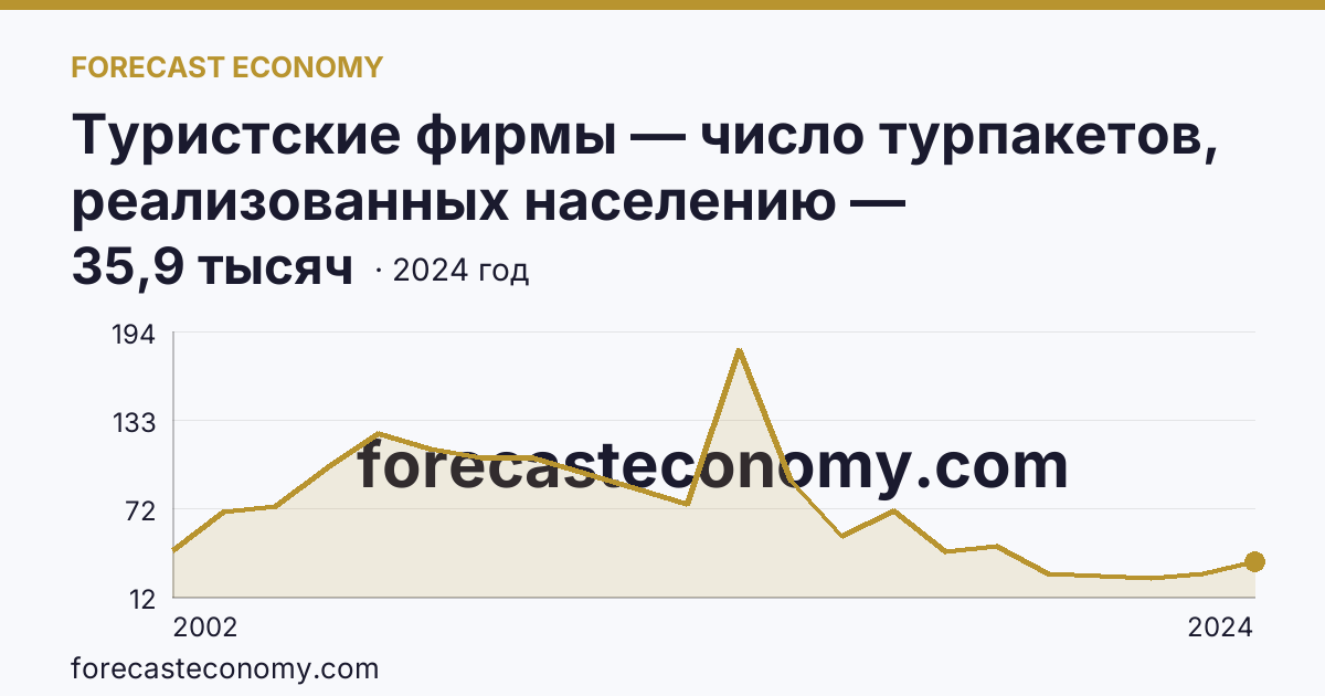 Туристские фирмы — число турпакетов, реализованных населению — Хабаровский край: график динамики 2002–2024, последнее значение 35,9 тысяч