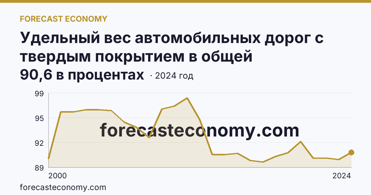 Удельный вес автомобильных дорог с твердым покрытием в общей протяженности автомобильных дорог общего пользования — Хабаровский край: график динамики 2000–2024, последнее значение 90,6 в процентах