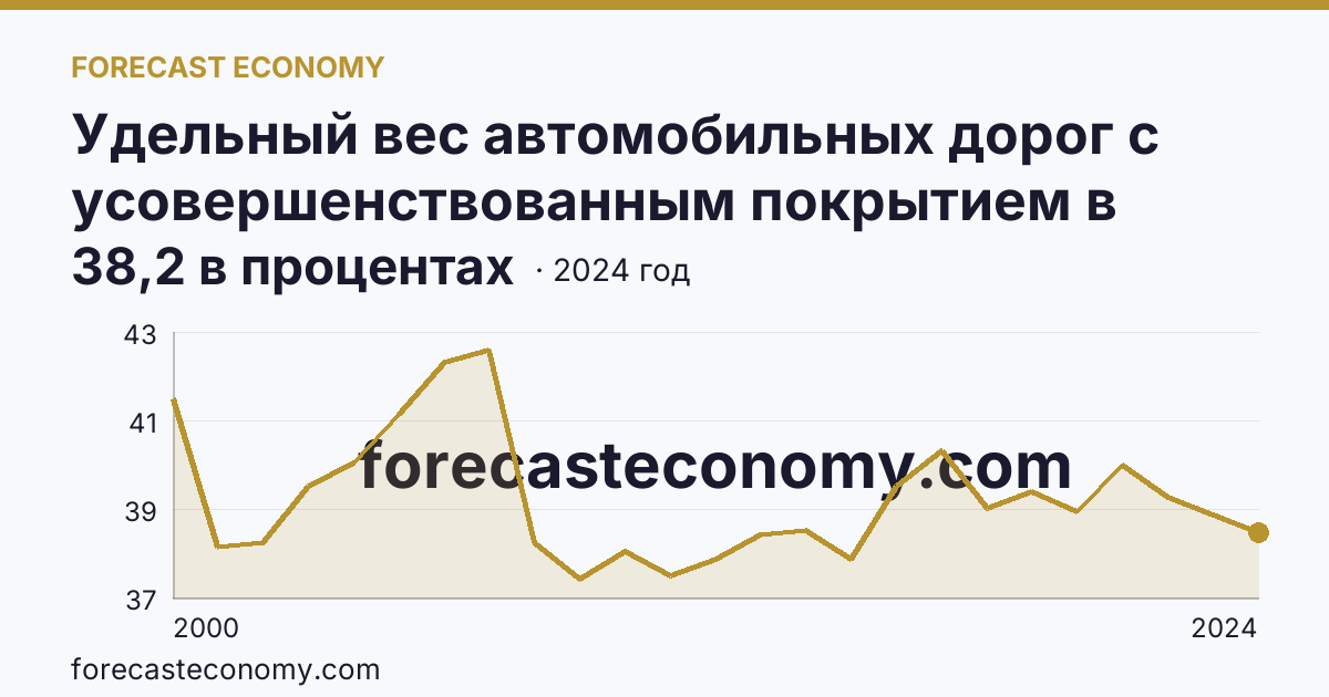 Удельный вес автомобильных дорог с усовершенствованным покрытием в протяженности автомобильных дорог с твердым покрытием общего пользования — Хабаровский край: график динамики 2000–2024, последнее значение 38,2 в процентах