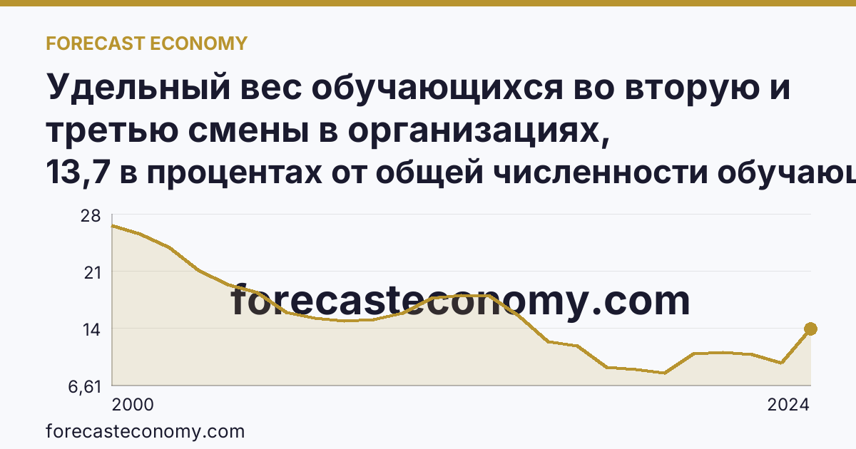 Удельный вес обучающихся во вторую и третью смены в организациях, осуществляющих образовательную деятельность по образовательным программам начального, основного и среднего общего образования — Хабаровский край: график динамики 2000–2024, последнее значение 13,7 в процентах от общей численности обучающихся