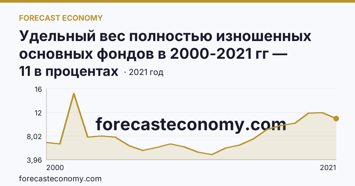 Удельный вес полностью изношенных основных фондов в 2000-2021 гг — Хабаровский край: график динамики 2000–2021, последнее значение 11 в процентах