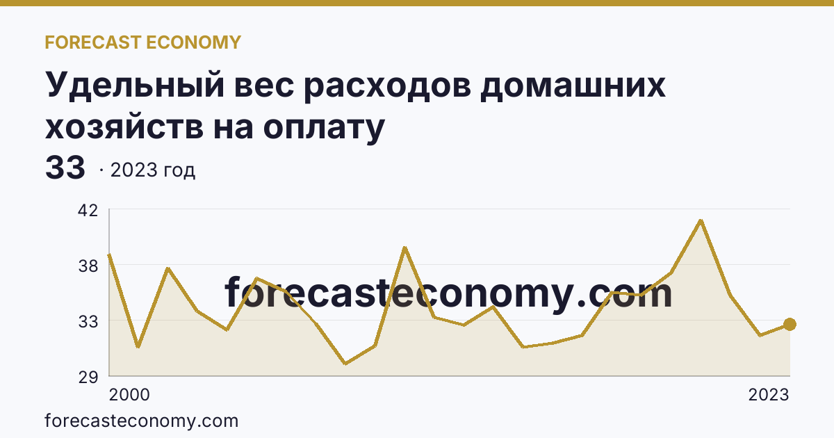Удельный вес расходов домашних хозяйств на оплату жилищно-коммунальных услуг — в процентах от общей суммы расходов на оплату услуг — Хабаровский край: график динамики 2000–2023, последнее значение 33