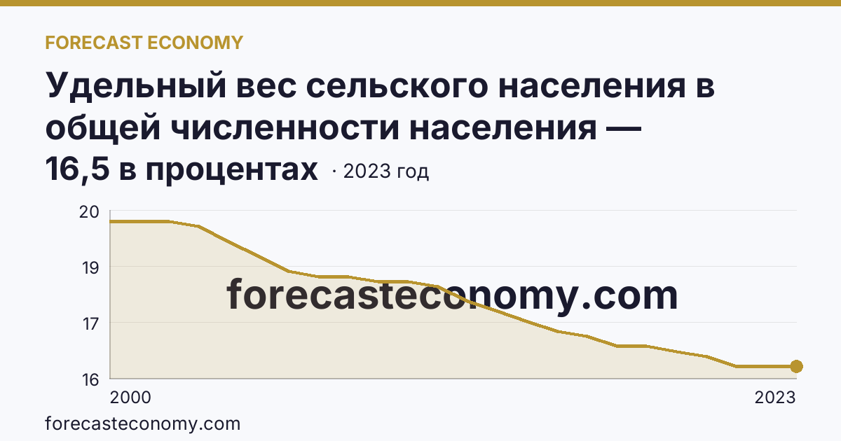 Удельный вес сельского населения в общей численности населения — Хабаровский край: график динамики 2000–2023, последнее значение 16,5 в процентах