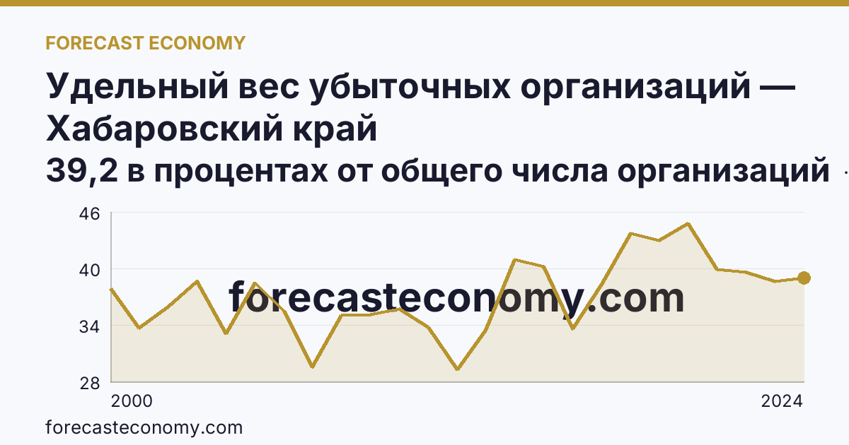 Удельный вес убыточных организаций — Хабаровский край: график динамики 2000–2024, последнее значение 39,2 в процентах от общего числа организаций