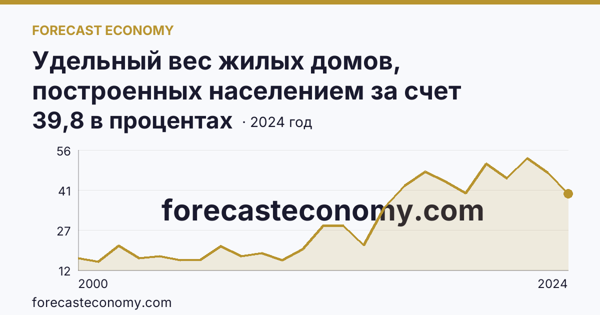 Удельный вес жилых домов, построенных населением за счет собственных и привлеченных средств, в общем вводе жилья — Хабаровский край: график динамики 2000–2024, последнее значение 39,8 в процентах