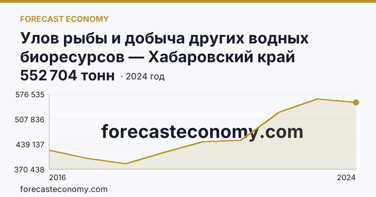 Улов рыбы и добыча других водных биоресурсов — Хабаровский край: график динамики 2016–2024, последнее значение 552 704 тонн