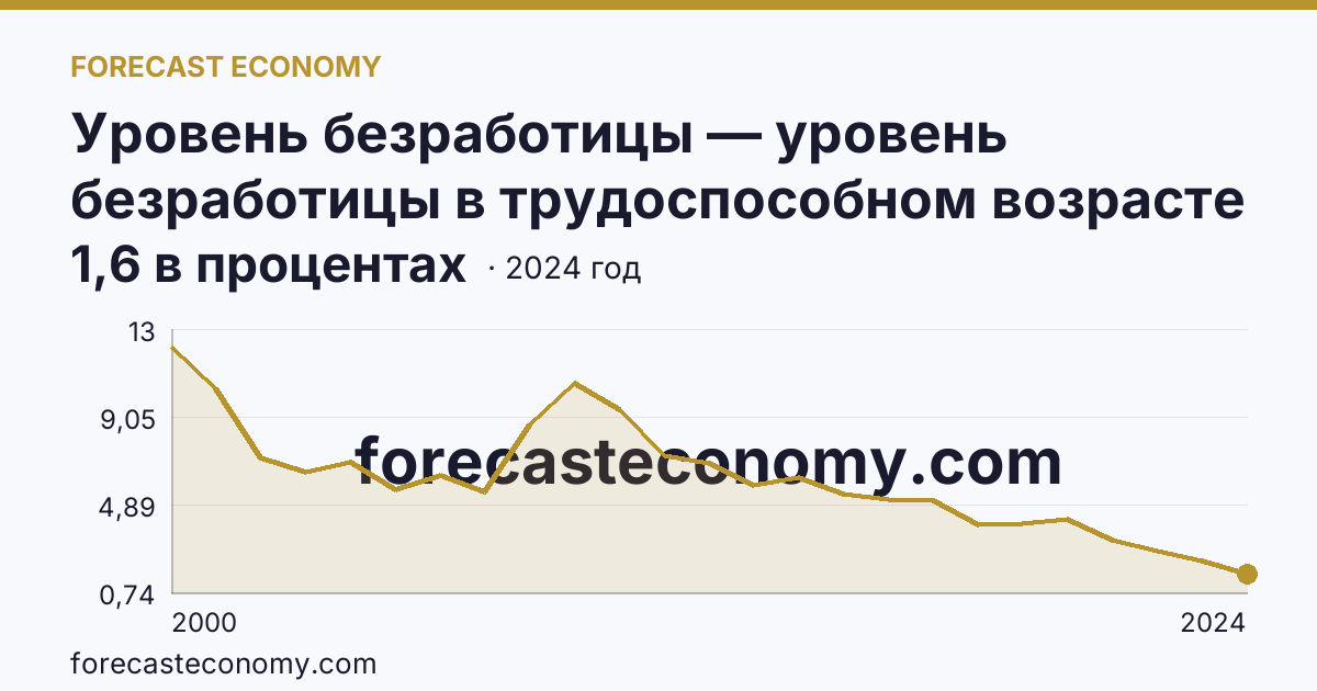 Уровень безработицы — уровень безработицы в трудоспособном возрасте — Хабаровский край: график динамики 2000–2024, последнее значение 1,6 в процентах